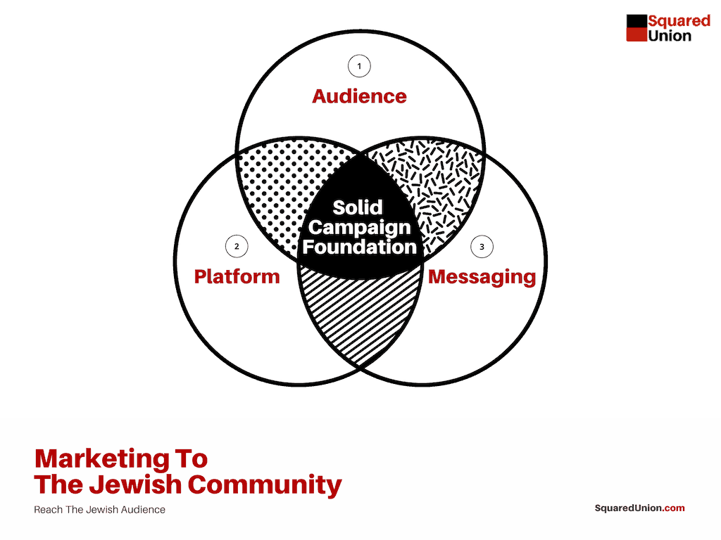 Marketing To The Jewish Community Venn Diagram