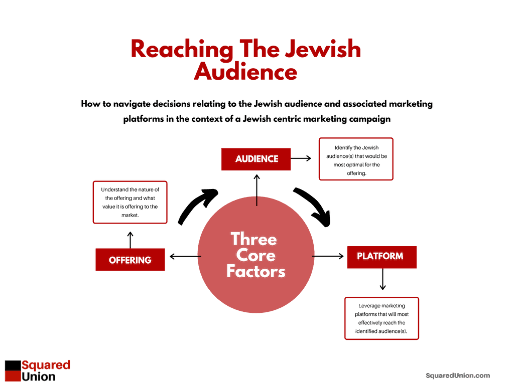 Reaching The Jewish Audience Flow Chart