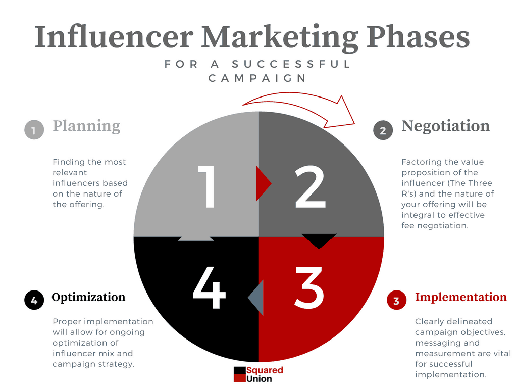 Influencer Marketing Phases