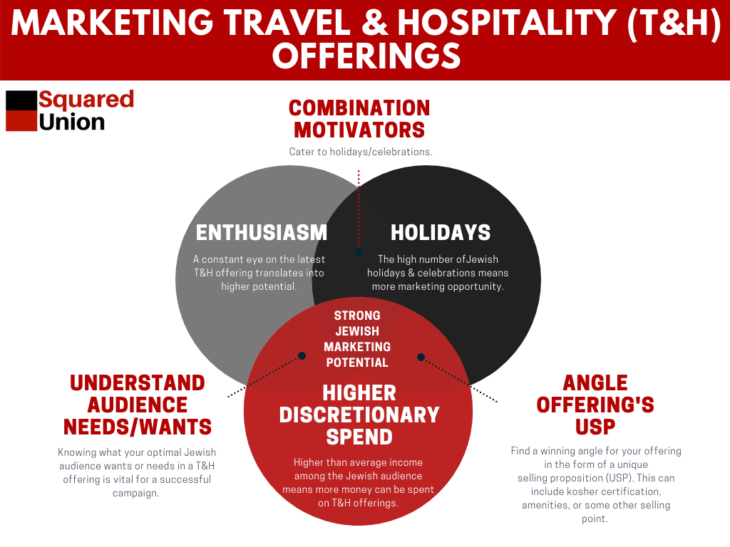 Marketing Jewish Travel & Hospitality (T&H) Offerings