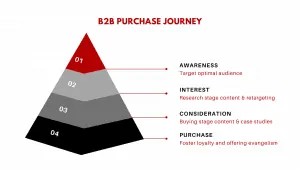 B2B Purchase Journey