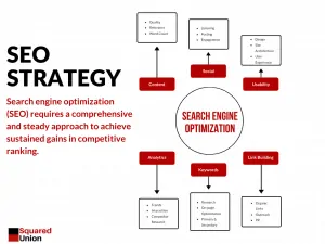 SEO Strategy Chart