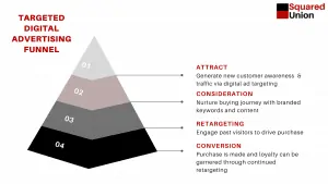 TARGETED DIGITAL ADVERTISING FUNNEL GIF