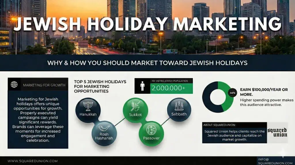 A horizontal infographic with a cityscape background, titled "JEWISH HOLIDAY MARKETING: WHY & HOW YOU SHOULD MARKET TOWARD JEWISH HOLIDAYS." It features sections on "Marketing for Growth," a diagram of "TOP 5 JEWISH HOLIDAYS FOR MARKETING OPPORTUNITIES," statistics on the "NY METRO JEWISH POPULATION" (2,000,000+) and "EARN $100,000/YEAR OR MORE" (44%), and an "ABOUT SQUAREDUNION" section with their logo.